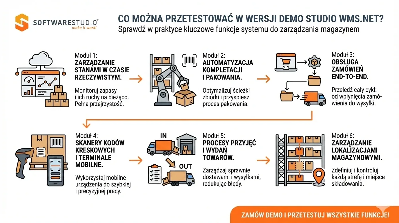 Infografika SoftwareStudio przedstawiająca 6 istotnych modułów systemu do zarządzania magazynem Studio WMS.net.