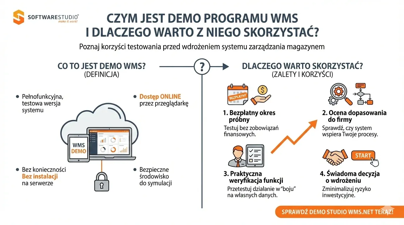 Infografika wyjaśniająca zalety i definicję demo systemu WMS od SoftwareStudio do zarządzania magazynem.