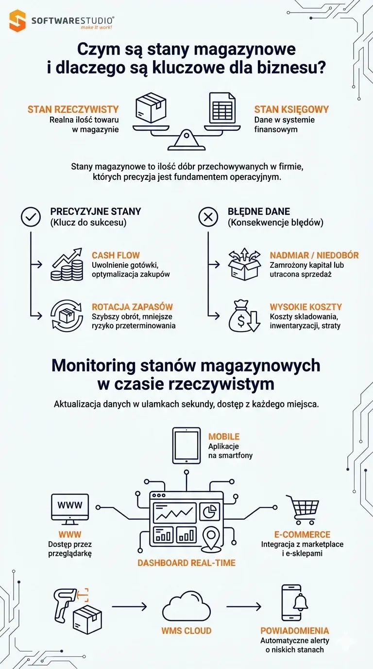 Infografika SoftwareStudio wyjaśniająca znaczenie stanów magazynowych i ich monitoring w systemie WMS.