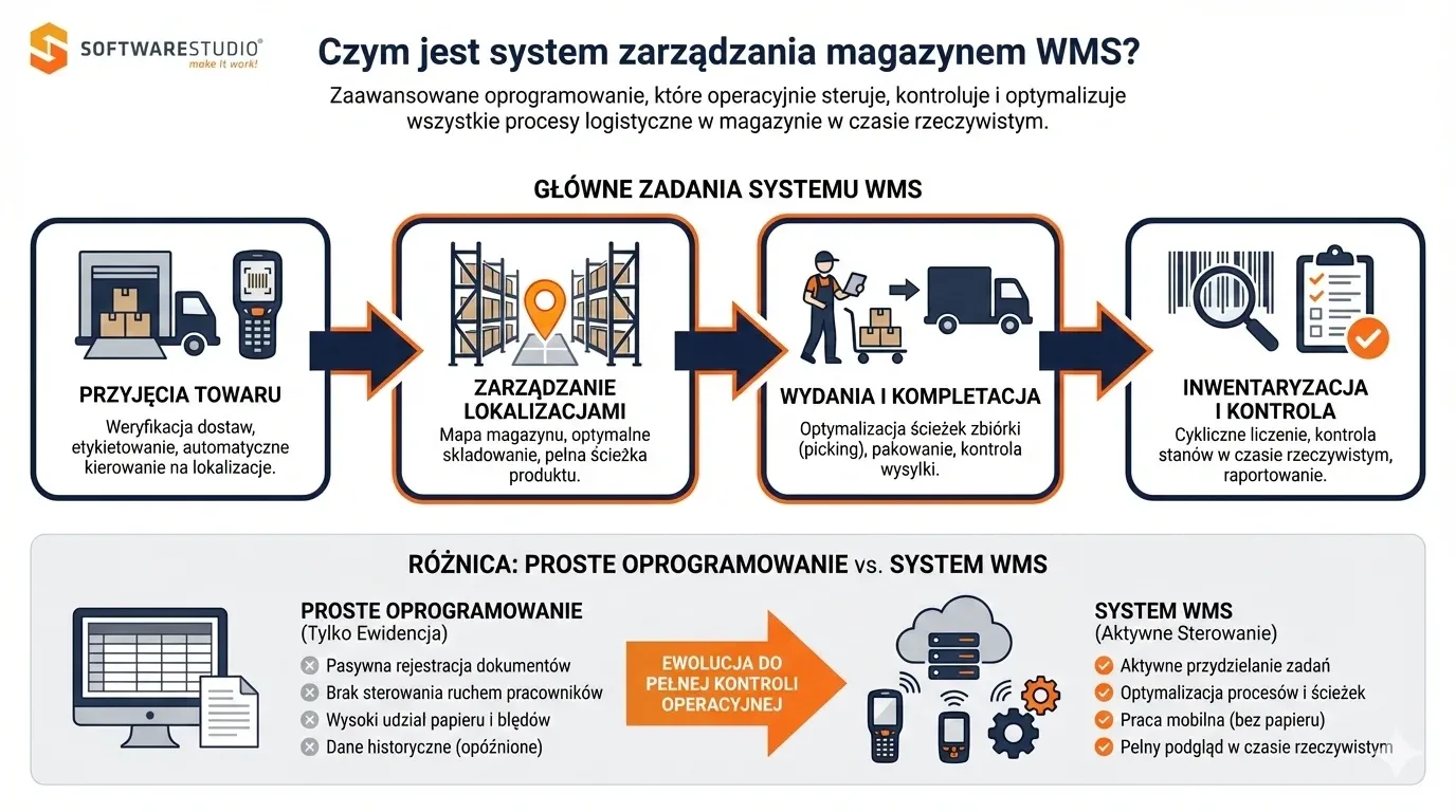 Infografika SoftwareStudio wyjaśniająca zadania systemu WMS i różnice między prostym oprogramowaniem a aktywnym sterowaniem.