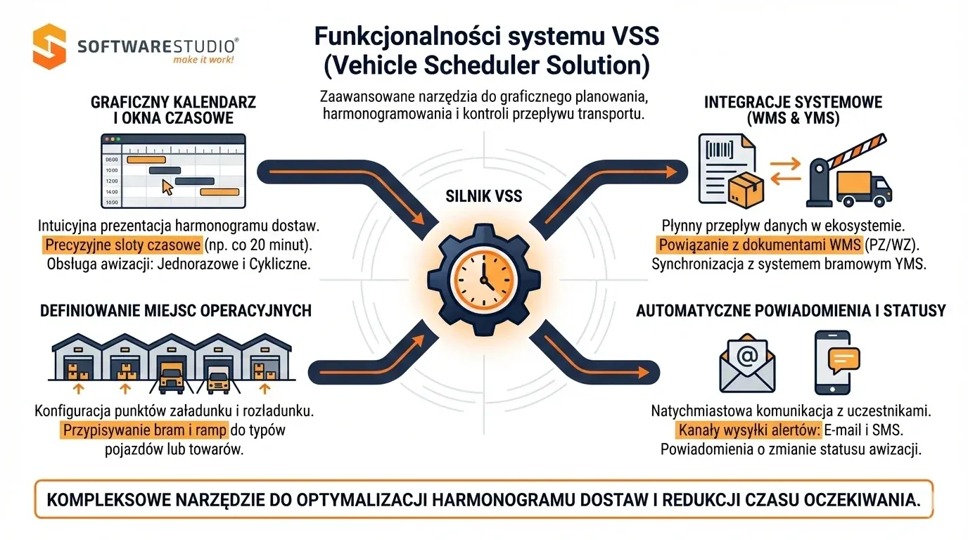 Infografika przedstawiająca funkcjonalności systemu Studio VSS.net do zarządzania awizacjami i harmonogramem dostaw.