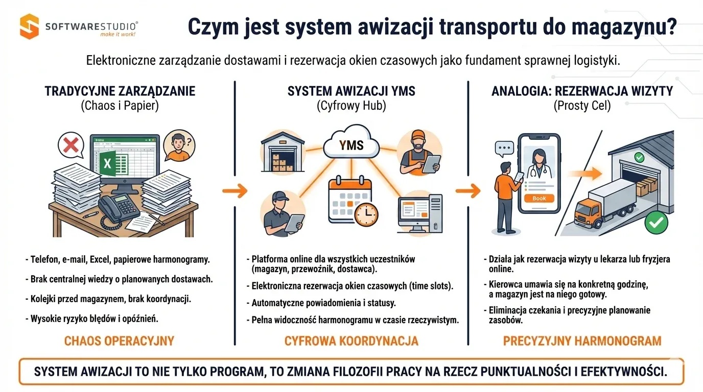 Porównanie tradycyjnego zarządzania dostawami z cyfrowym systemem awizacji YMS Studio VSS.net od SoftwareStudio.