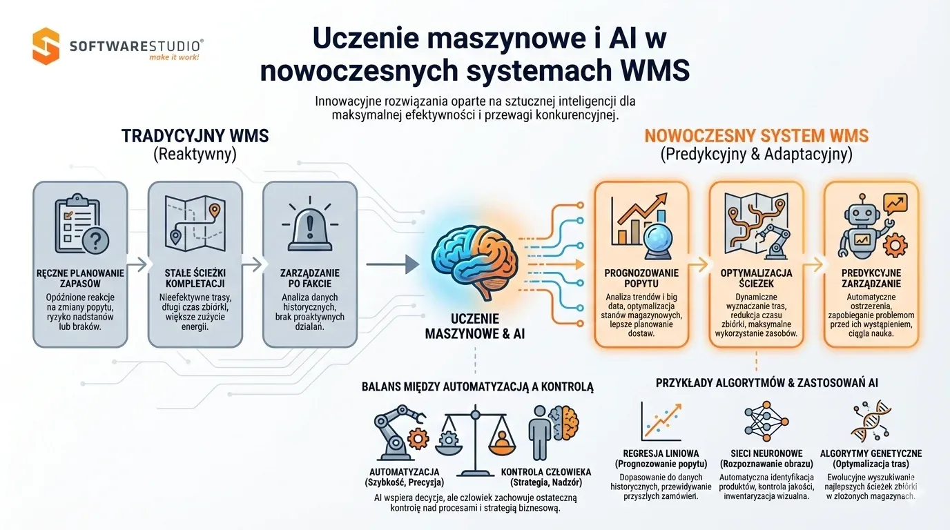 Porównanie tradycyjnego systemu WMS z nowoczesnym rozwiązaniem AI od SoftwareStudio w zarządzaniu magazynem.