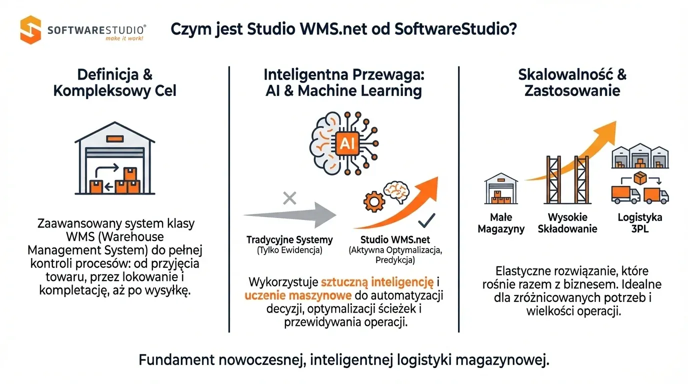Infografika SoftwareStudio prezentująca system Studio WMS.net z AI do optymalizacji procesów magazynowych.