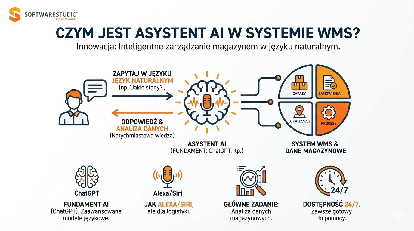 Infografika SoftwareStudio wyjaśniająca działanie asystenta AI w systemie WMS przy użyciu języka naturalnego.