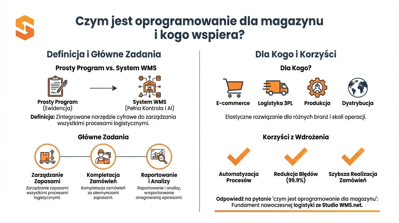 Infografika wyjaśniająca czym jest system WMS i jakie korzyści daje oprogramowanie magazynowe Studio WMS.net.