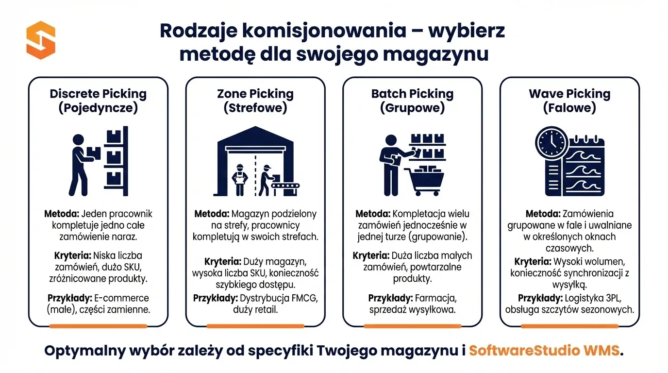 Porównanie metod kompletacji zamówień: Discrete, Zone, Batch i Wave Picking w systemie Studio WMS.net.