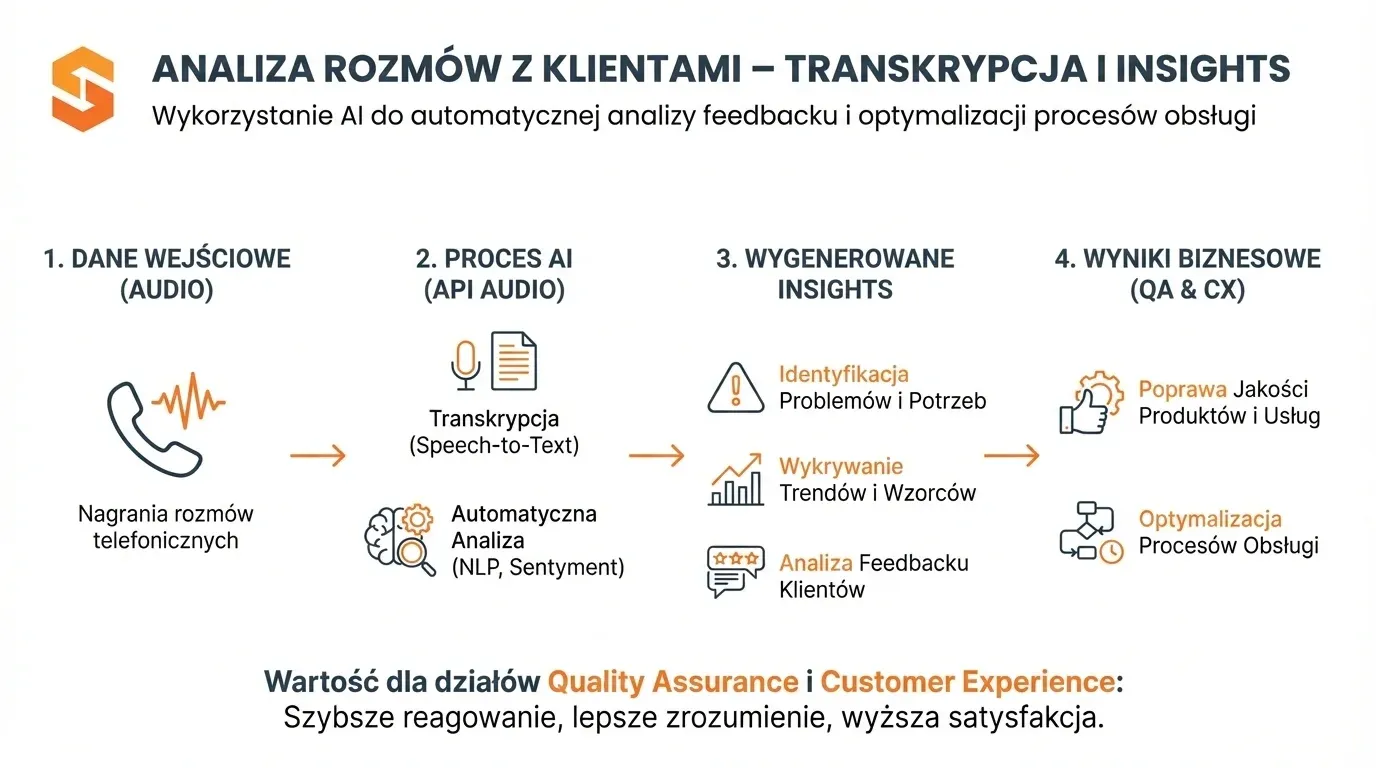 Infografika procesu analizy rozmów z klientami przy użyciu AI w rozwiązaniach SoftwareStudio AI Family.
