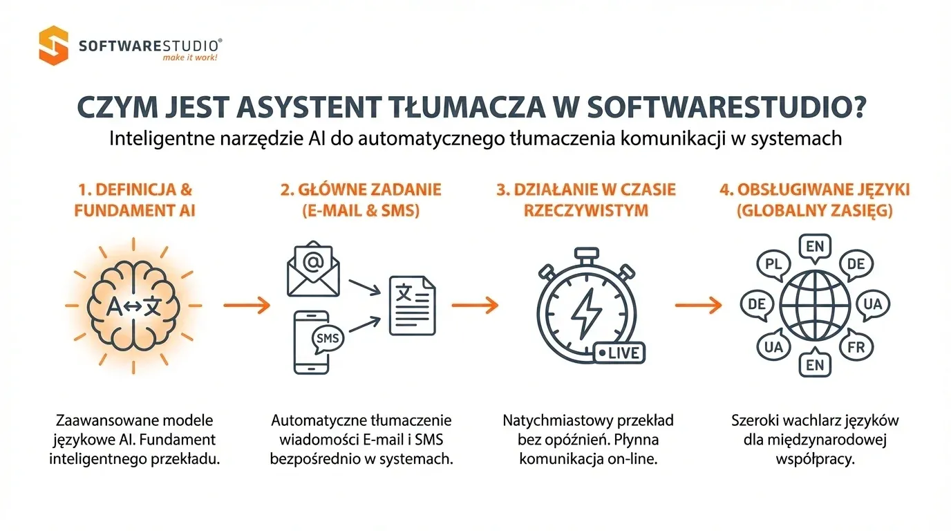Infografika SoftwareStudio AI Family przedstawiająca działanie inteligentnego asystenta tłumacza w systemach IT.