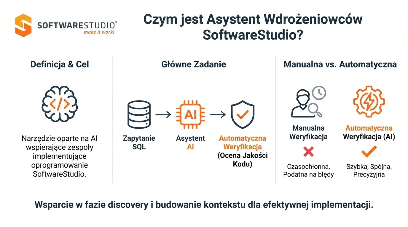 Infografika SoftwareStudio wyjaśniająca działanie Asystenta AI we wdrażaniu oprogramowania i automatycznej weryfikacji.