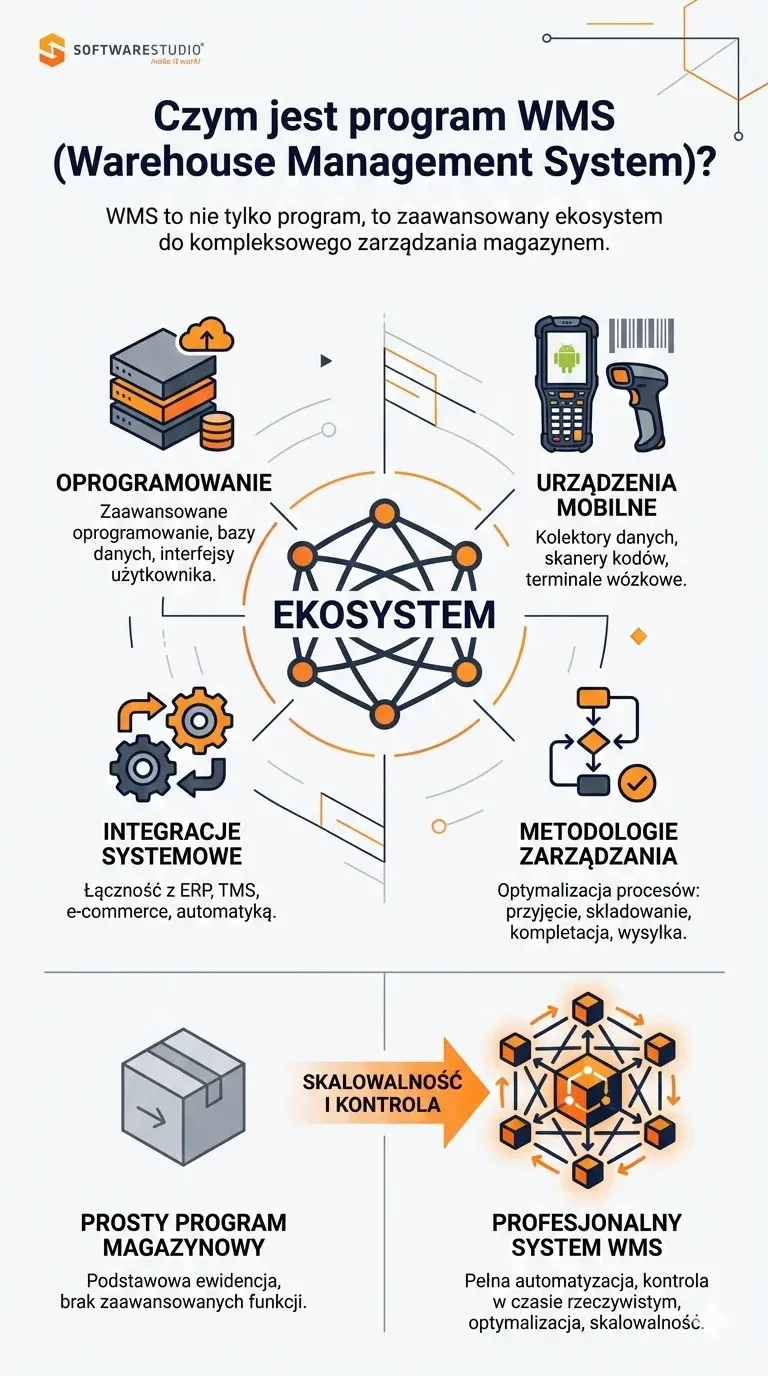 Infografika przedstawiająca system Studio WMS.net jako kompleksowy ekosystem do zarządzania magazynem, obejmujący oprogramowanie, urządzenia mobilne, integracje i metodologie zarządzania.