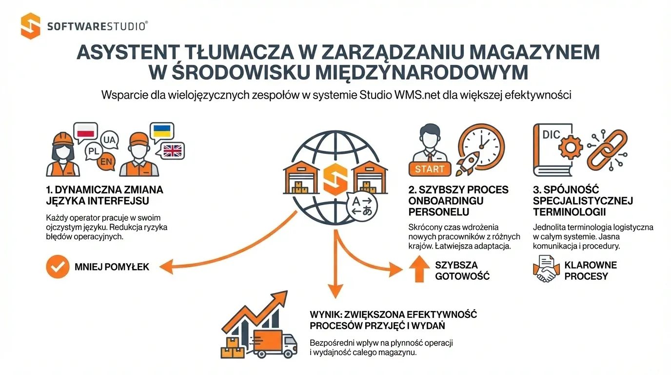 Infografika SoftwareStudio przedstawiająca asystenta tłumacza w systemie Studio WMS.net dla zespołów międzynarodowych.