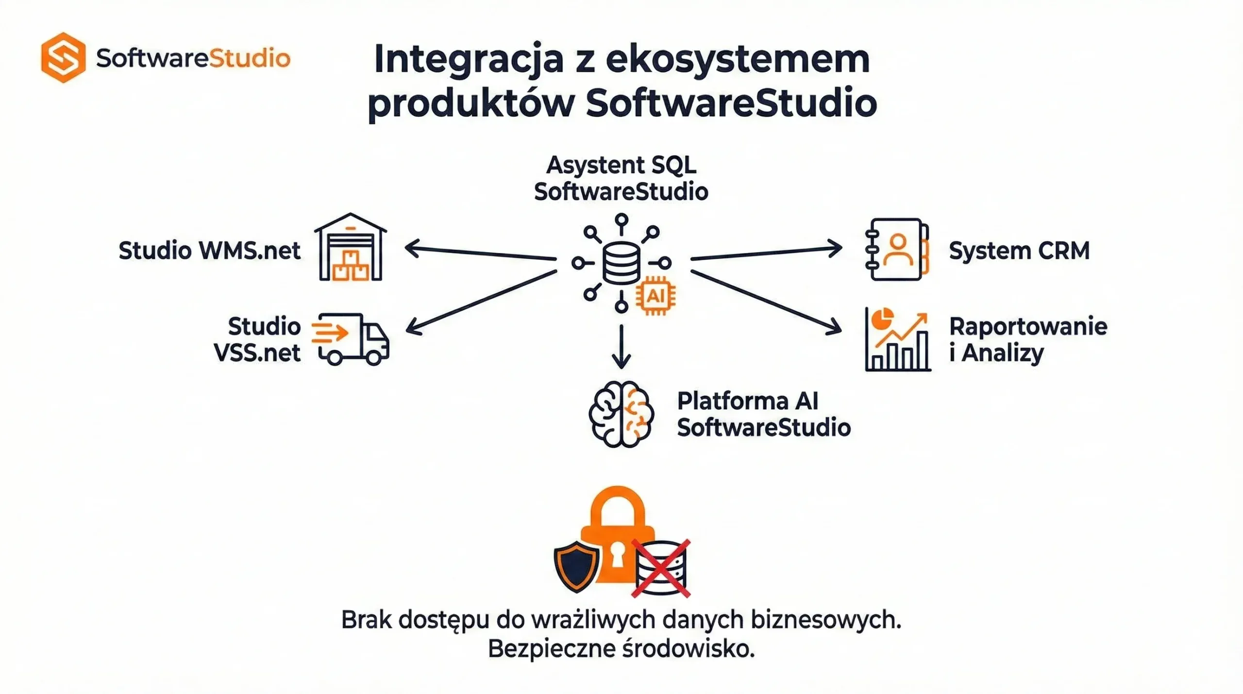Schemat integracji Asystenta SQL SoftwareStudio z systemami WMS, VSS, CRM oraz platformą AI w bezpiecznym środowisku.