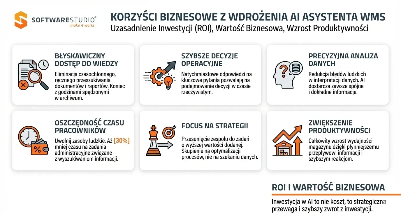Infografika SoftwareStudio przedstawiająca korzyści biznesowe z wdrożenia AI Asystenta w systemie WMS.