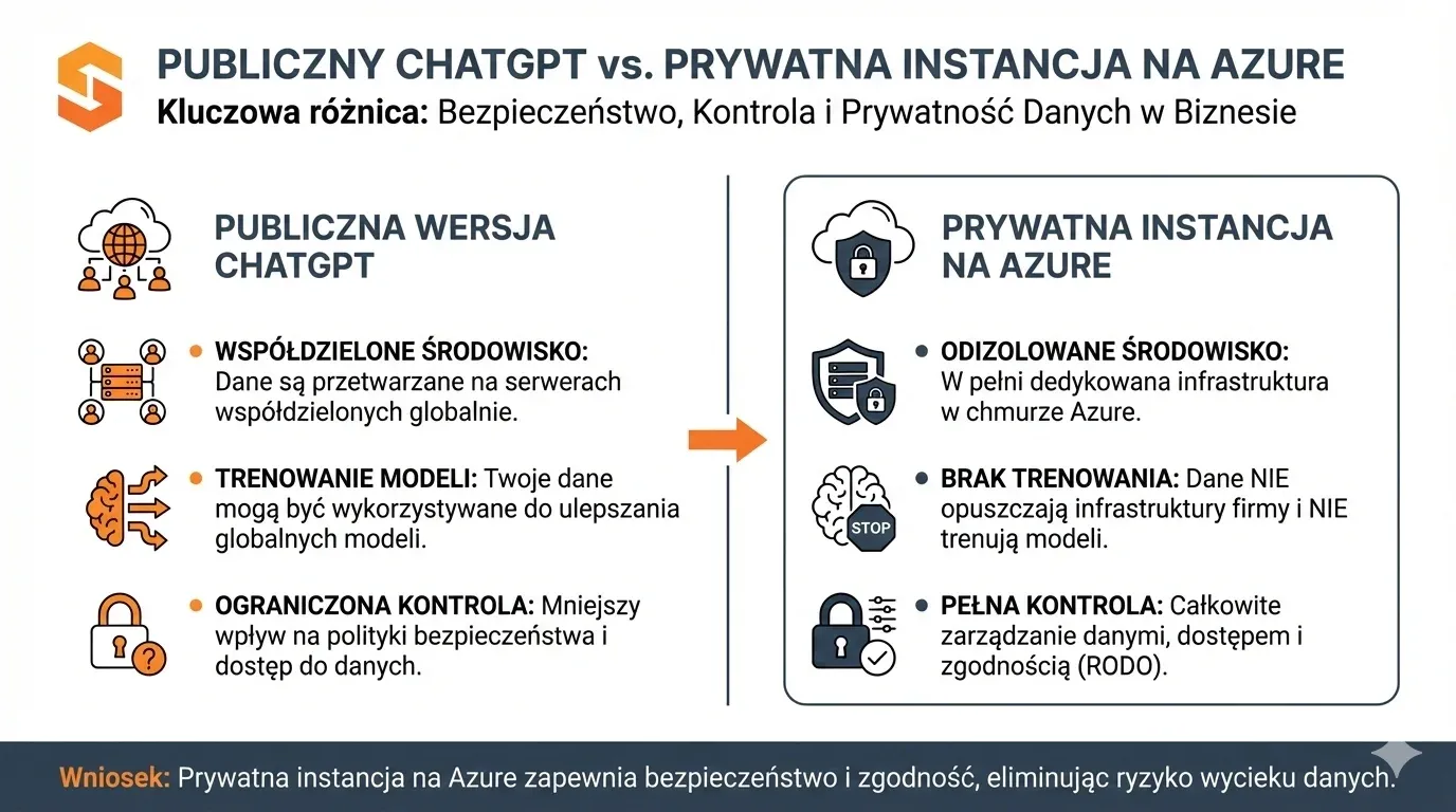 Porównanie publicznego ChatGPT i prywatnej instancji AI na Azure pod kątem bezpieczeństwa danych w biznesie.