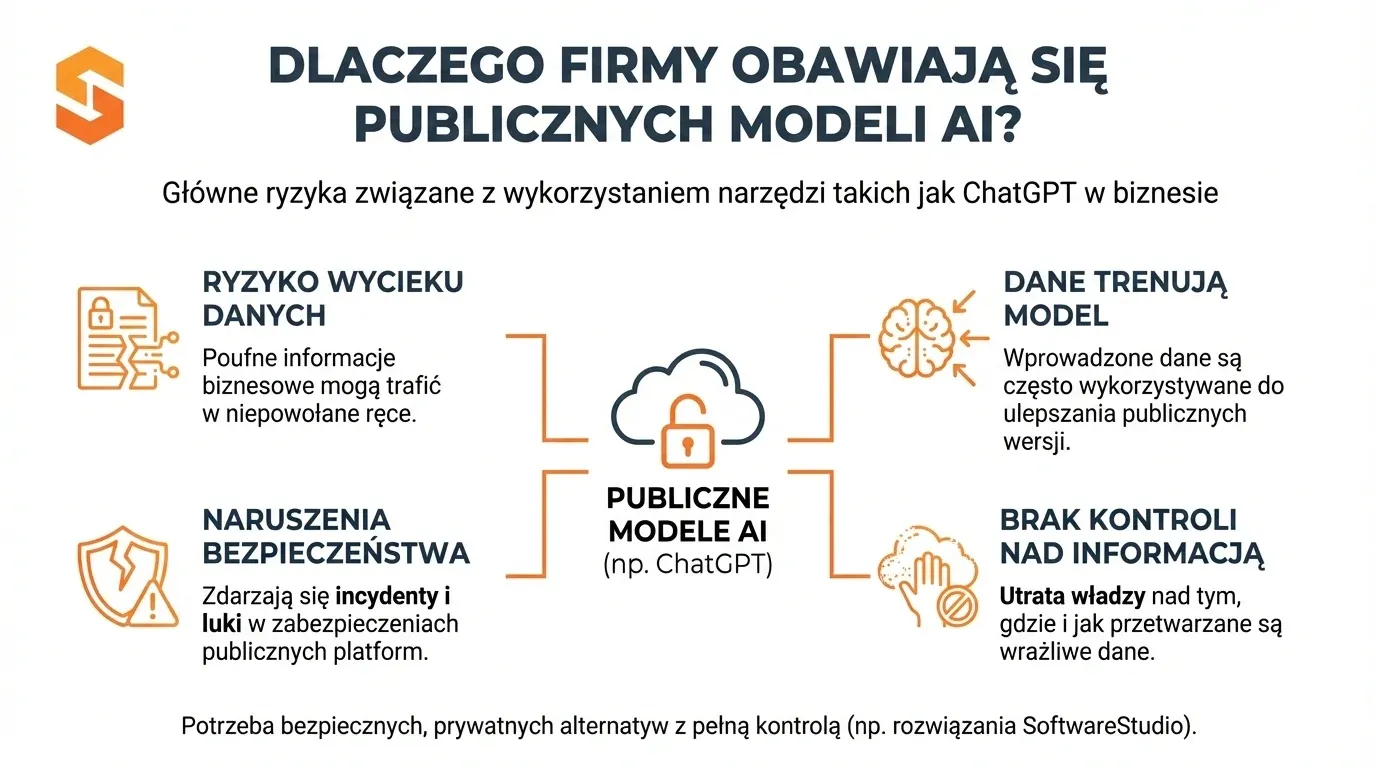 Infografika SoftwareStudio przedstawiająca ryzyka korzystania z publicznych modeli AI (np. ChatGPT) w biznesie.