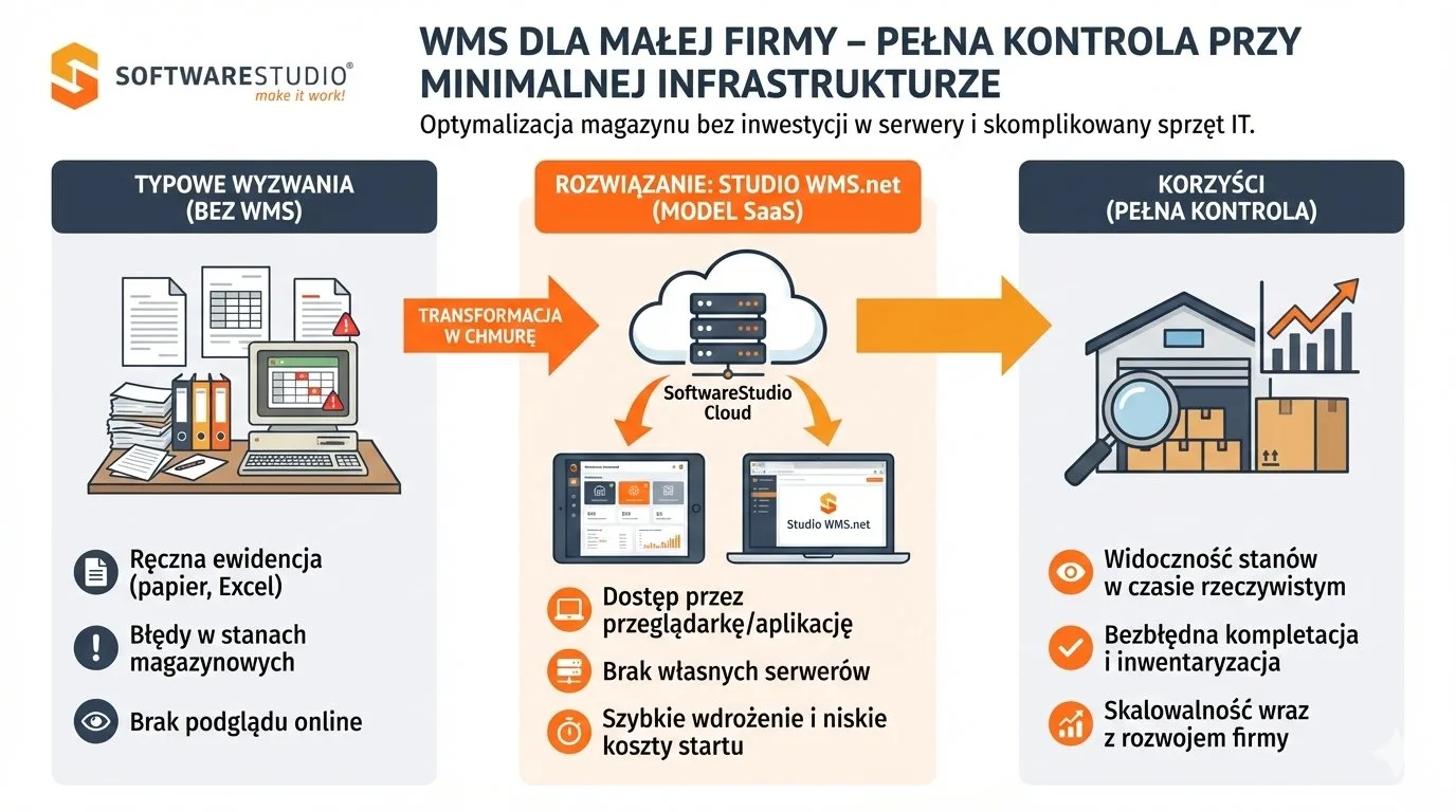 Infografika prezentująca zalety wdrożenia systemu Studio WMS.net w modelu SaaS dla małej firmy od SoftwareStudio.